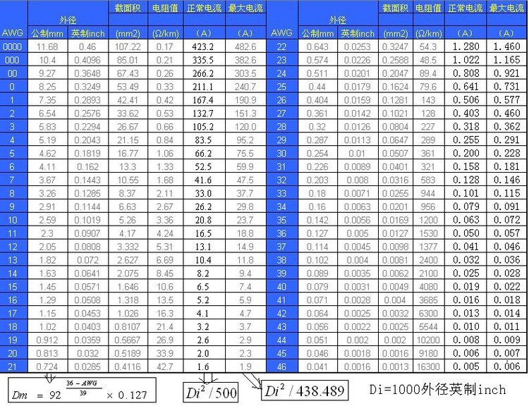 AWG美國(guó)線(xiàn)規(guī)線(xiàn)規(guī)換算表